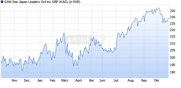Performance des GAM Star Japan Leaders Ord Inc GBP (WKN 988736, ISIN IE0003014358)