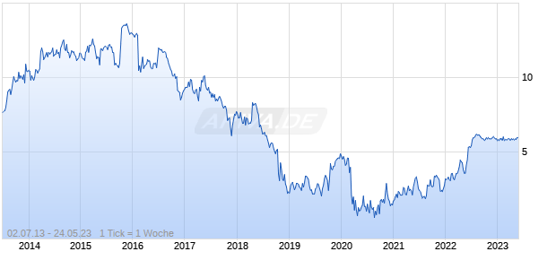 Mediclinic International GB Chart