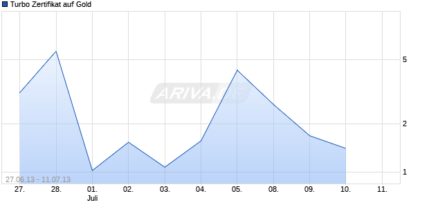 Turbo Zertifikat auf Gold [Commerzbank AG] Chart