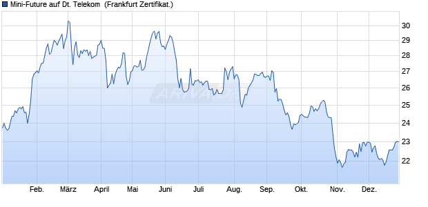 Mini-Future auf Deutsche Telekom [Vontobel] (WKN: VT9TQZ) Chart