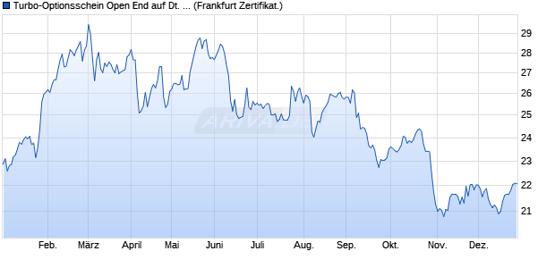 Turbo-Optionsschein Open End auf Deutsche Teleko. (WKN: VT9TRD) Chart