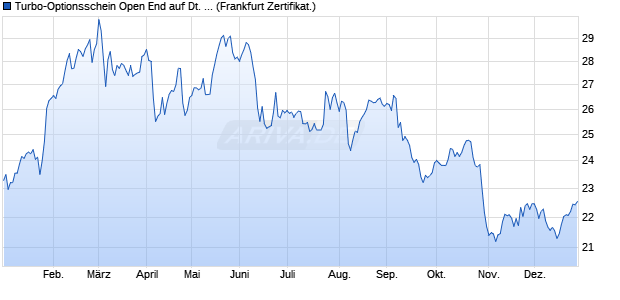Turbo-Optionsschein Open End auf Deutsche Teleko. (WKN: VT9TRE) Chart