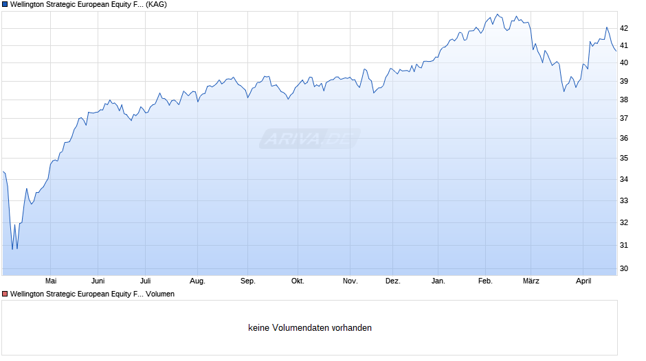 Wellington Strategic European Equity Fund EUR D AccU Chart