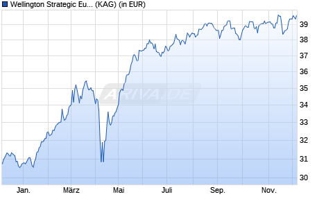 Performance des Wellington Strategic European Equity Fund EUR D AccU (WKN A1W03Q, ISIN IE00B8BPMF80)