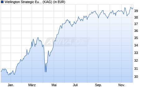Performance des Wellington Strategic European Equity Fund EUR N AccU (WKN A1W03S, ISIN IE00B9DPD161)
