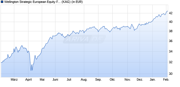 Performance des Wellington Strategic European Equity Fund EUR N AccU (WKN A1W03S, ISIN IE00B9DPD161)