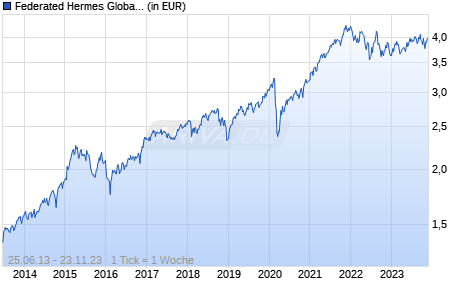 Federated Hermes Global Equity Fund Class F GBP Accumulating Chart