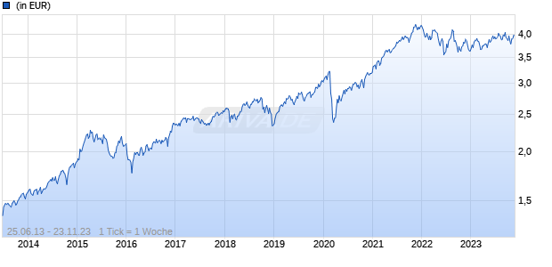 Federated Hermes Global Equity Fund Class F GBP Accumulating Chart