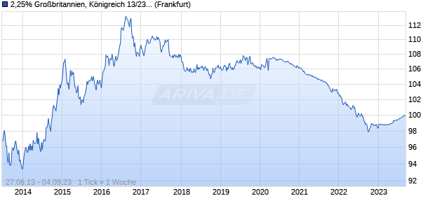 2,25% Großbritannien, Königreich 13/23 auf Festzins (WKN A1HMBN, ISIN GB00B7Z53659) Chart