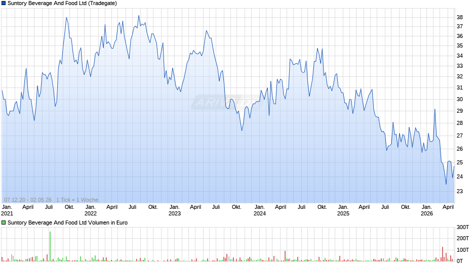 Suntory Beverage And Food Chart