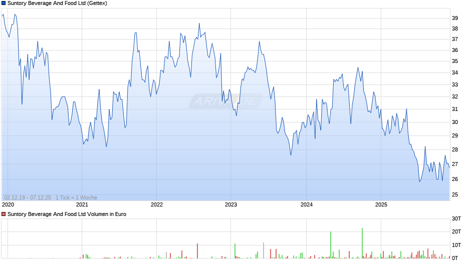 Suntory Beverage And Food Chart