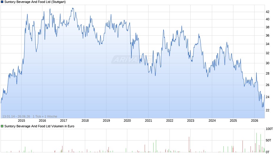 Suntory Beverage And Food Chart