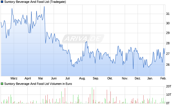 Suntory Beverage And Food Aktie Chart