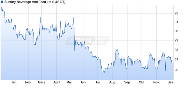 Suntory Beverage And Food Aktie Chart