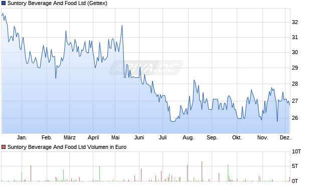 Suntory Beverage And Food Aktie Chart