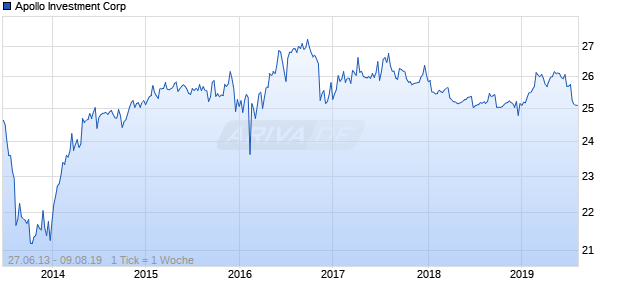 Apollo Investment Corp Chart