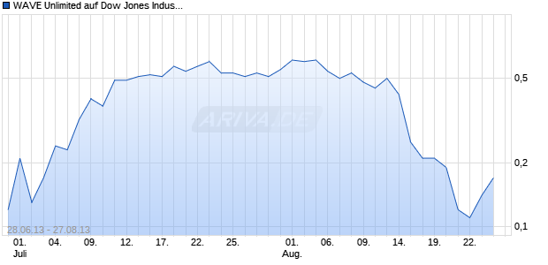 WAVE Unlimited auf Dow Jones Industrial Average [Deutsche Bank AG] Chart