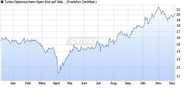 Turbo-Optionsschein Open End auf Nikkei 225 [Vonto. (WKN: VT9T0Q) Chart