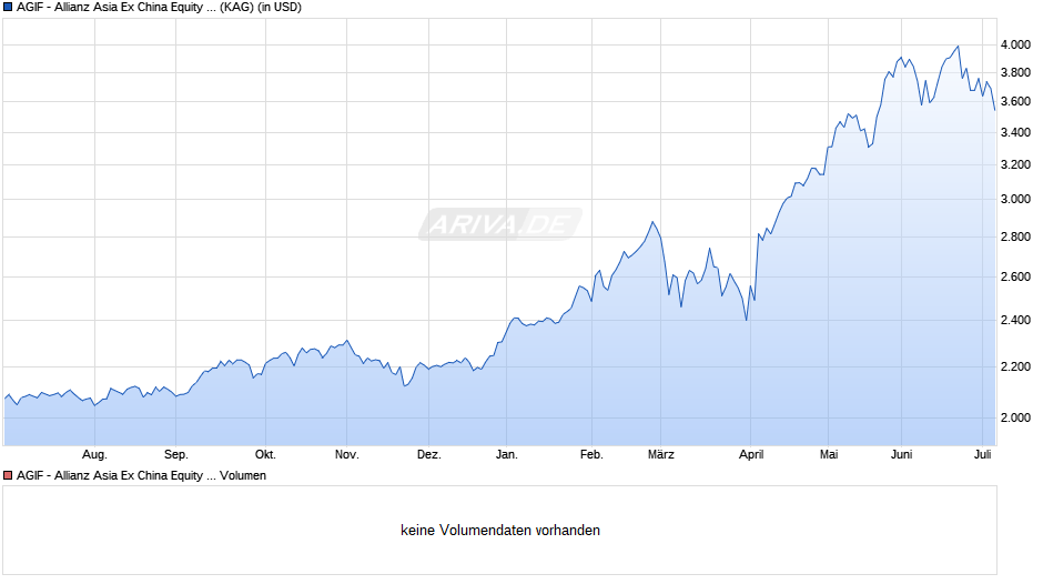 AGIF - Allianz Asia Ex China Equity - IT - USD Chart