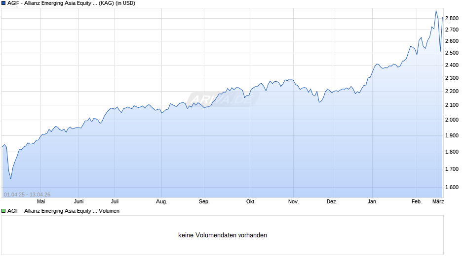 AGIF - Allianz Emerging Asia Equity - IT - USD Chart