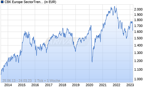 CBK Europe SectorTrend UCITS ETF I Chart