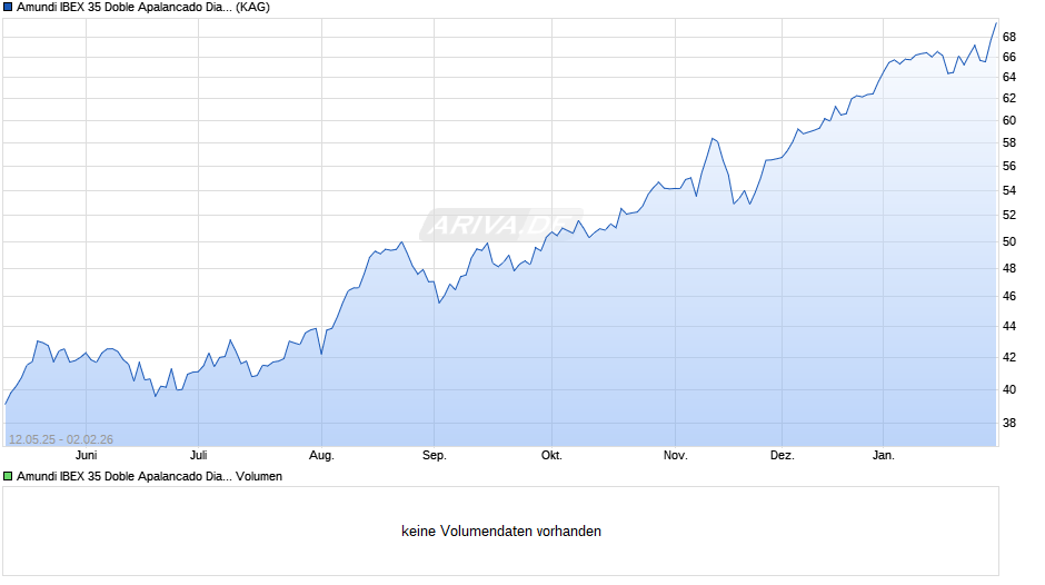 Amundi IBEX 35 Doble Apalancado Diario (2x) UCITS ETF Acc Chart