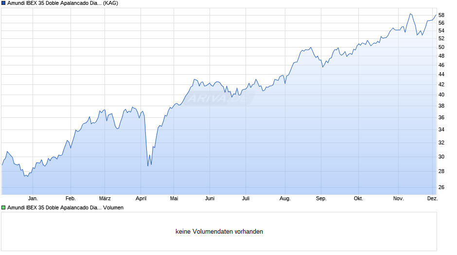 Amundi IBEX 35 Doble Apalancado Diario (2x) UCITS ETF Acc Chart