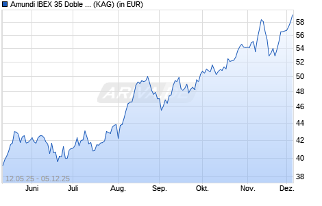 Performance des Amundi IBEX 35 Doble Apalancado Diario (2x) UCITS ETF Acc (WKN LYX0M1, ISIN FR0011042753)