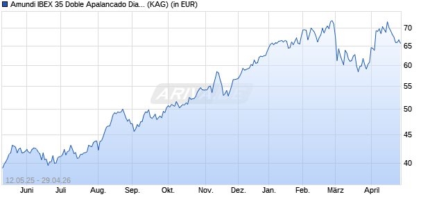 Performance des Amundi IBEX 35 Doble Apalancado Diario (2x) UCITS ETF Acc (WKN LYX0M1, ISIN FR0011042753)