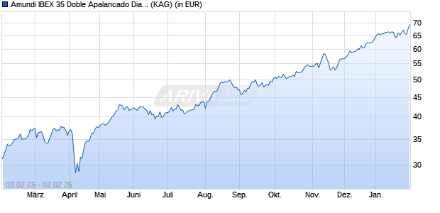 Performance des Amundi IBEX 35 Doble Apalancado Diario (2x) UCITS ETF Acc (WKN LYX0M1, ISIN FR0011042753)