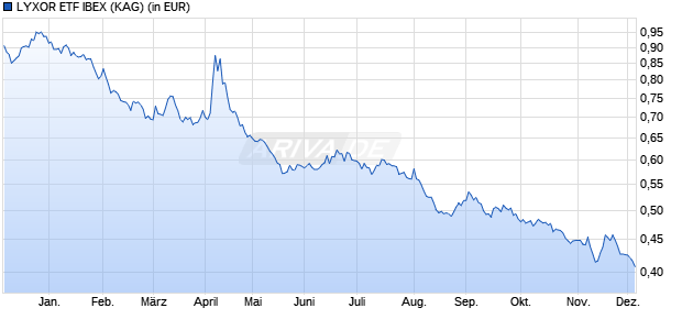Performance des LYXOR ETF IBEX (WKN LYX0M5, ISIN FR0011036268)