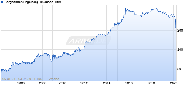 Bergbahnen Engelberg-Truebsee-Titlis Chart