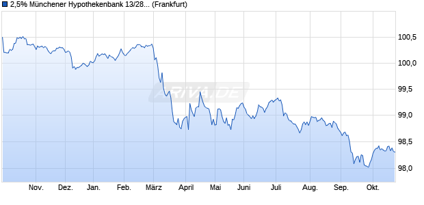 2,5% M&uuml;nchener Hypothekenbank 13/28 auf Festzins (WKN MHB10J, ISIN DE000MHB10J3) Chart