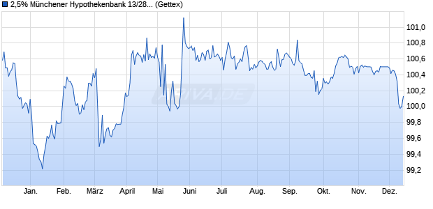 2,5% Münchener Hypothekenbank 13/28 auf Festzins (WKN MHB10J, ISIN DE000MHB10J3) Chart