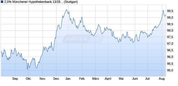 2,5% Münchener Hypothekenbank 13/28 auf Festzins (WKN MHB10J, ISIN DE000MHB10J3) Chart