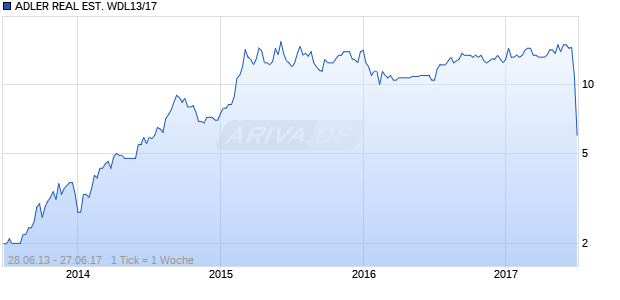 ADLER REAL EST. WDL13/17 Chart