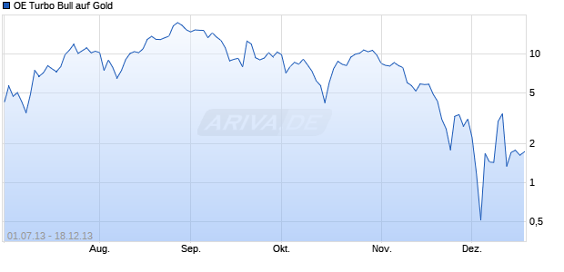 OE Turbo Bull auf Gold [Citigroup Global Markets Deutschland AG] Chart