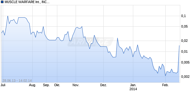MUSCLE WARFARE INTERNATIONAL, INC. Chart