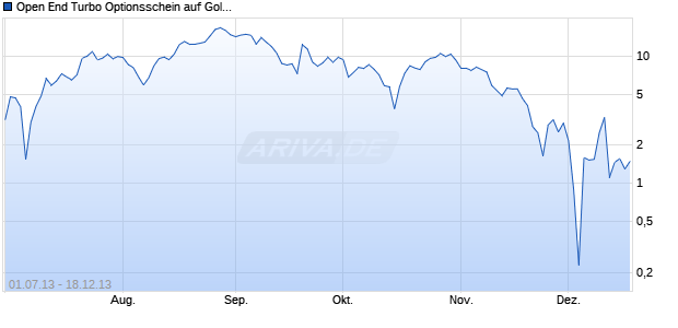 Open End Turbo Optionsschein auf Gold [UBS AG, Z&uuml;rich] Chart