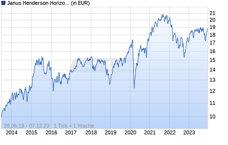 Janus Henderson Horizon Pan European Equity Fund H2 EUR Chart