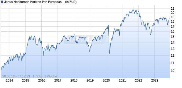 Janus Henderson Horizon Pan European Equity Fund H2 EUR Chart