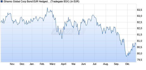 Performance des iShares Global Corp Bond EUR Hedged UCITS ETF (Dist) (WKN A1W02Q, ISIN IE00B9M6SJ31)