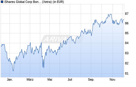 Performance des iShares Global Corp Bond EUR Hedged UCITS ETF (Dist) (WKN A1W02Q, ISIN IE00B9M6SJ31)