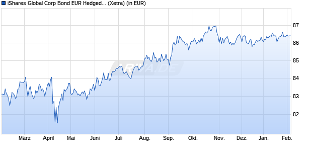 Performance des iShares Global Corp Bond EUR Hedged UCITS ETF (Dist) (WKN A1W02Q, ISIN IE00B9M6SJ31)