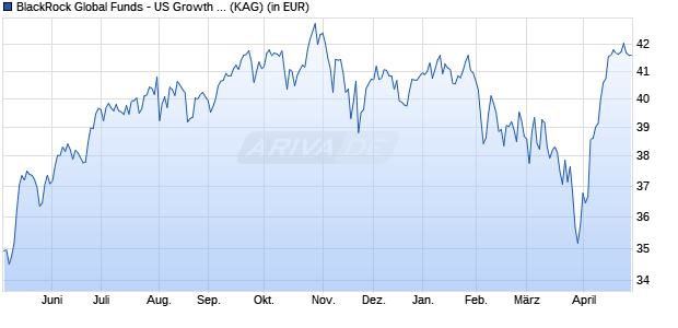 Performance des BlackRock Global Funds - US Growth Fund A2 EUR Hedged (WKN A1W02V, ISIN LU0942511766)
