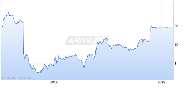 PROSENSA HLDG NV Chart