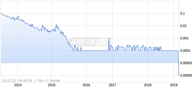 Force Minerals Chart