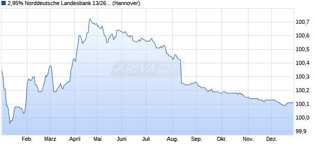 2,95% Norddeutsche Landesbank 13/26 auf Festzins (WKN NLB2GT, ISIN DE000NLB2GT0) Chart