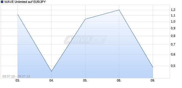 WAVE Unlimited auf EUR/JPY [Deutsche Bank AG] Chart