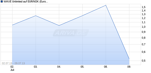 WAVE Unlimited auf EUR/NOK (Euro / Norwegische Kronen) [Deutsche Bank AG] Chart